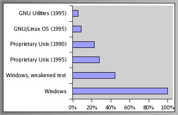 Failure rates as measured by Fuzz tests show that FLOSS was the most reliable