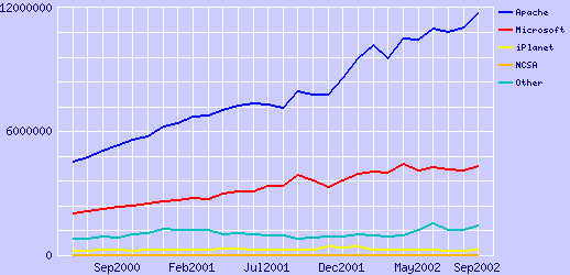 Serveurs across all domains, June 2000 - September 2002